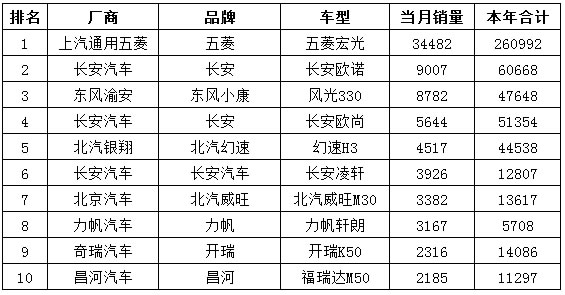 MPV汽车A级销量