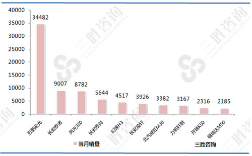 MPV汽车A级销量