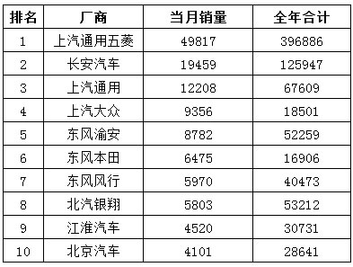 MPV汽车厂商销量