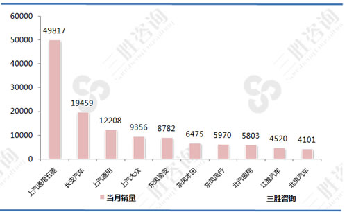 MPV汽车厂商销量