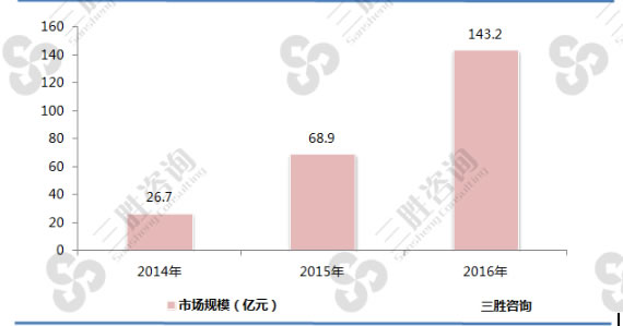 2014-2016年中国汽车夜视仪市场规模分析