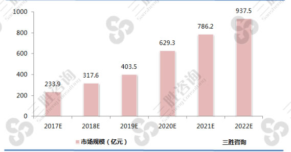 2017-2022年中国汽车夜视仪市场规模预测