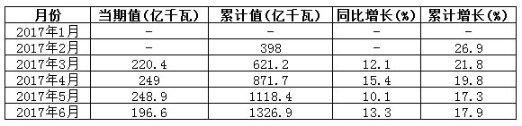 风力发电量