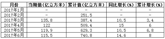 天然气