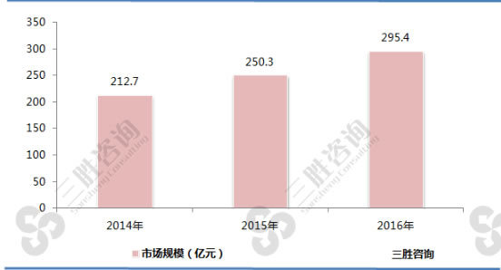 2016年中国低温酸奶市场规模分析