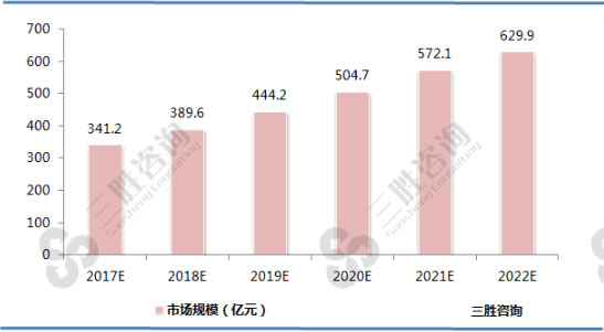2022年中国低温酸奶市场规模预测