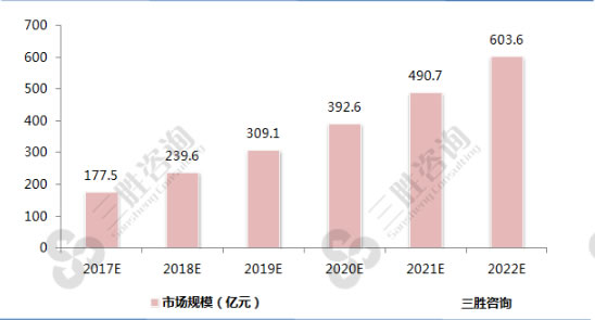 2022年中国电子货架标签行业市场规模预测