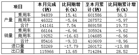 汽车产销量