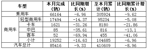 汽车（分车型）销量