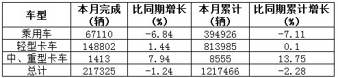 汽车（分车型）产量