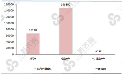 汽车（分车型）产量