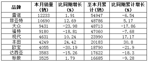 汽车（分品牌）销量