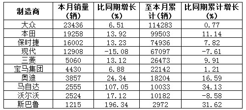 汽车（分制造商）销量