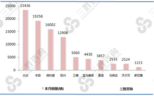 汽车（分制造商）销量