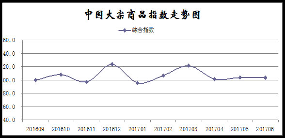 商品指数