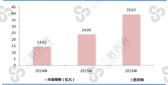 中国角膜塑形镜市场规模分析