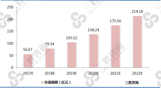 中国角膜塑形镜市场规模预测