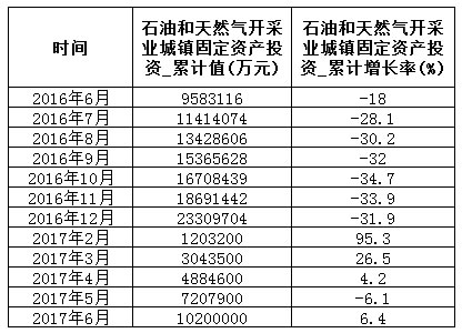 石油和天然气开采