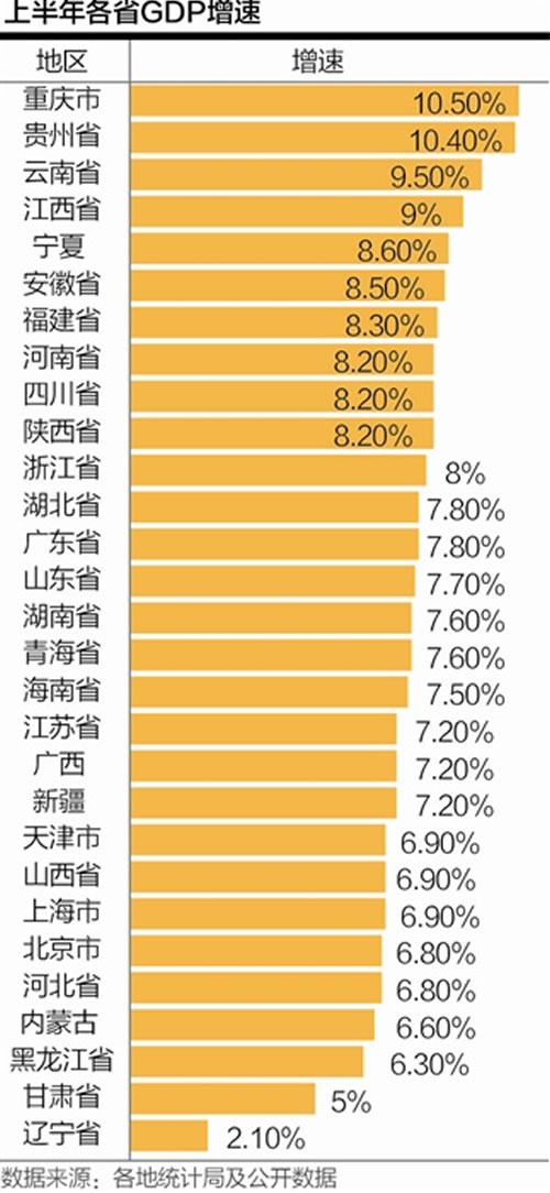 经济增速