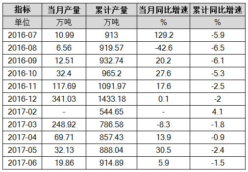 成品糖产量