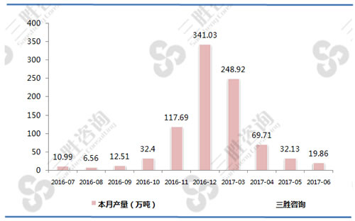 成品糖产量