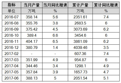 纱产量