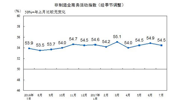 非制造业