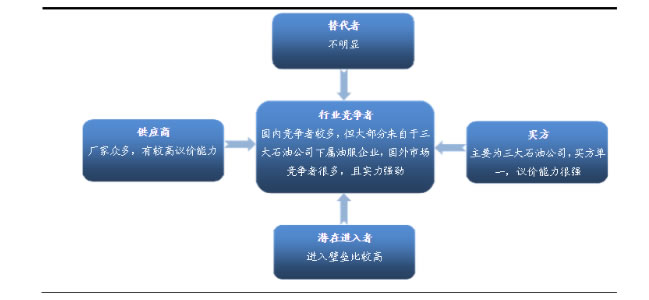 油服工程