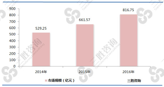 直线电机行业市场规模分析