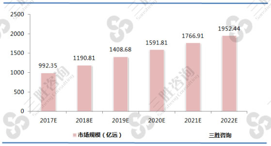 直线电机行业市场规模预测