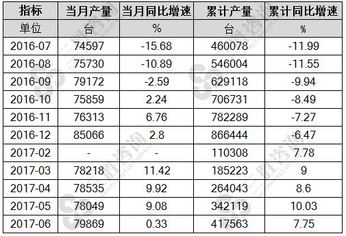 6月中国收获机械产量统计