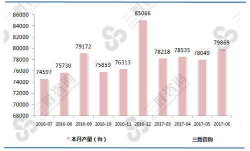 6月中国收获机械产量统计