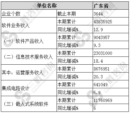 1-6月广东省软件和信息技术服务业主要经济指标