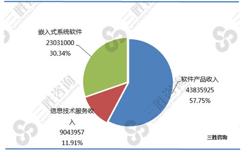 1-6月广东省软件和信息技术服务业主要经济指标