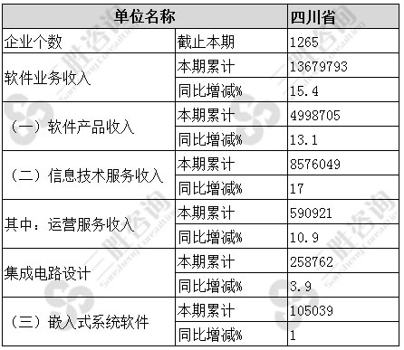 1-6月四川省软件和信息技术服务业主要经济指标