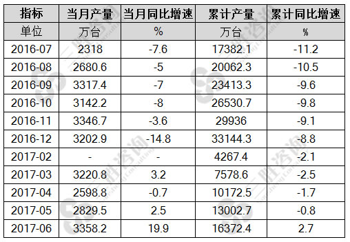 6月中国计算机整机产量统计