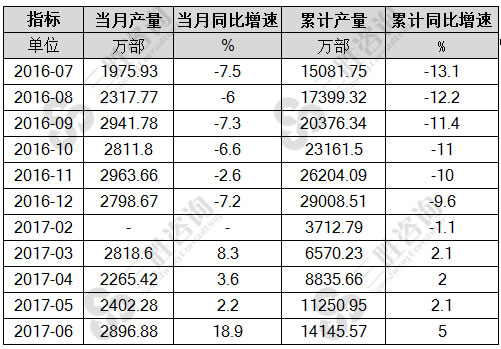 6月中国微型计算机设备产量