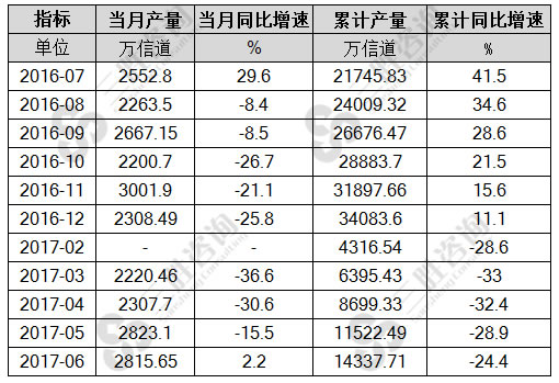 6月中国移动通信基站设备产量统计