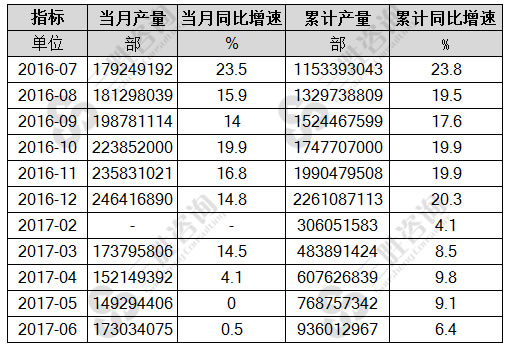 6月中国移动通信手持机(手机)产量统计