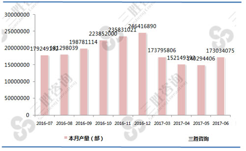 6月中国移动通信手持机(手机)产量统计