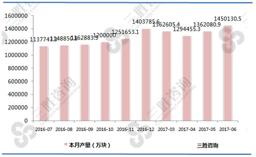 6月中国集成电路产量统计