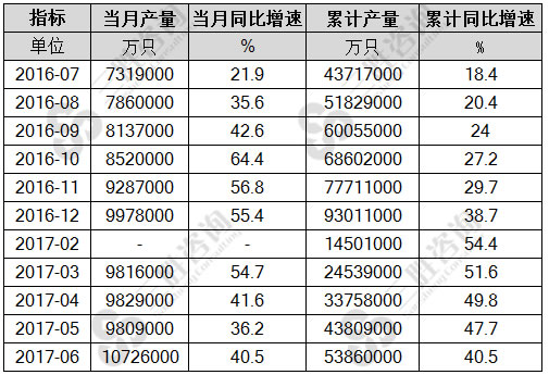 6月中国光电子器件产量统计