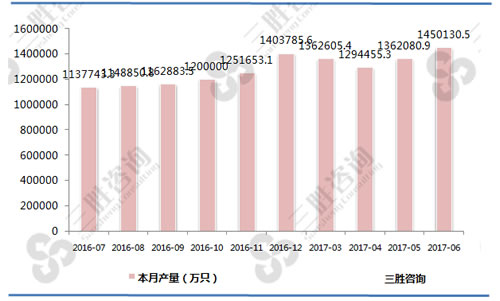 6月中国光电子器件产量统计