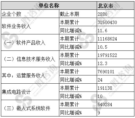 软件和信息技术服务