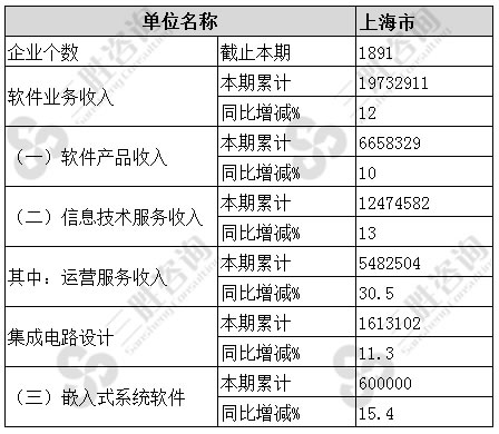 软件和信息技术服务