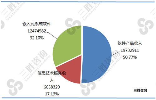 软件和信息技术服务