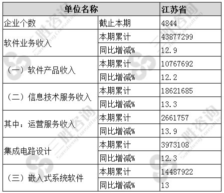 软件和信息技术服务