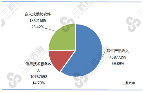 软件和信息技术服务