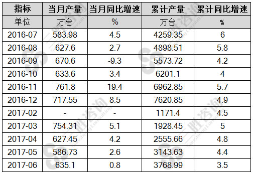 6月中国家用洗衣机产量统计