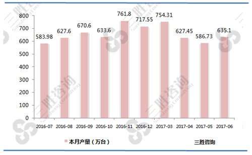 6月中国家用洗衣机产量统计